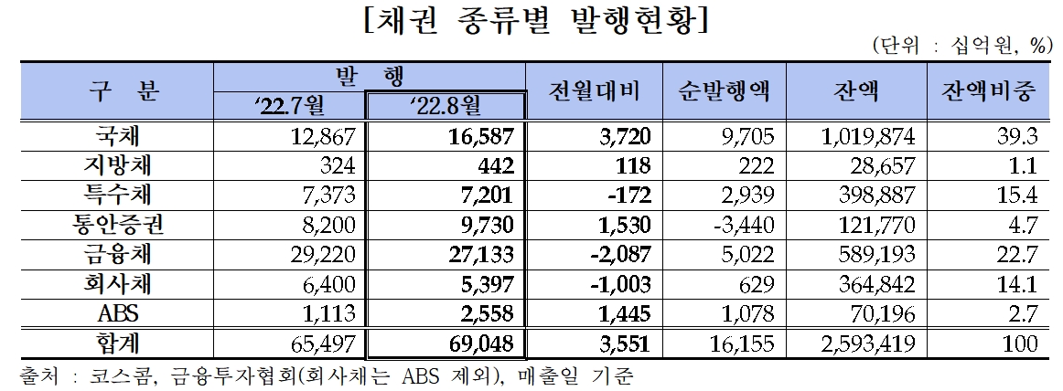 채권 발행 / 자료제공= 금융투자협회(2022.09.08)