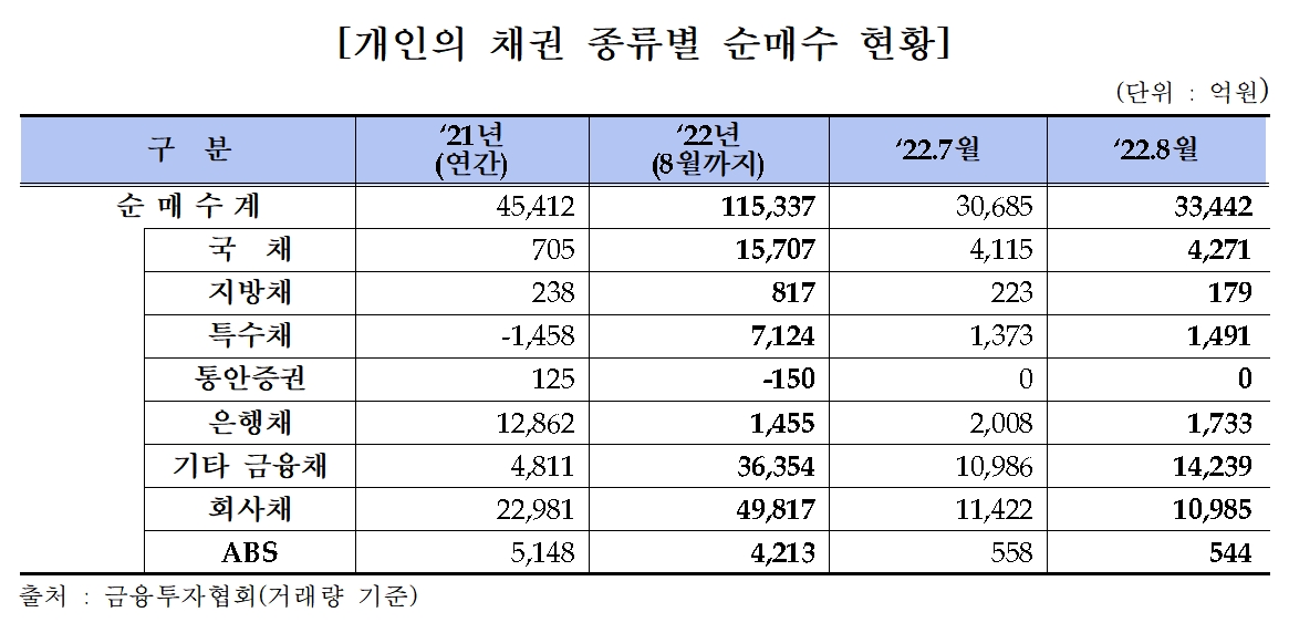 개인 채권 순매수 / 자료제공= 금융투자협회(2022.09.08)