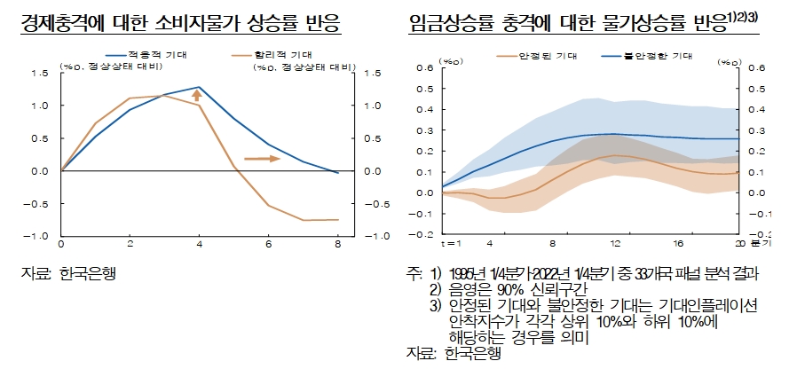 자료출처= 한국은행 통화신용정책보고서(2022년 9월) 중 갈무리(2022.09.08)