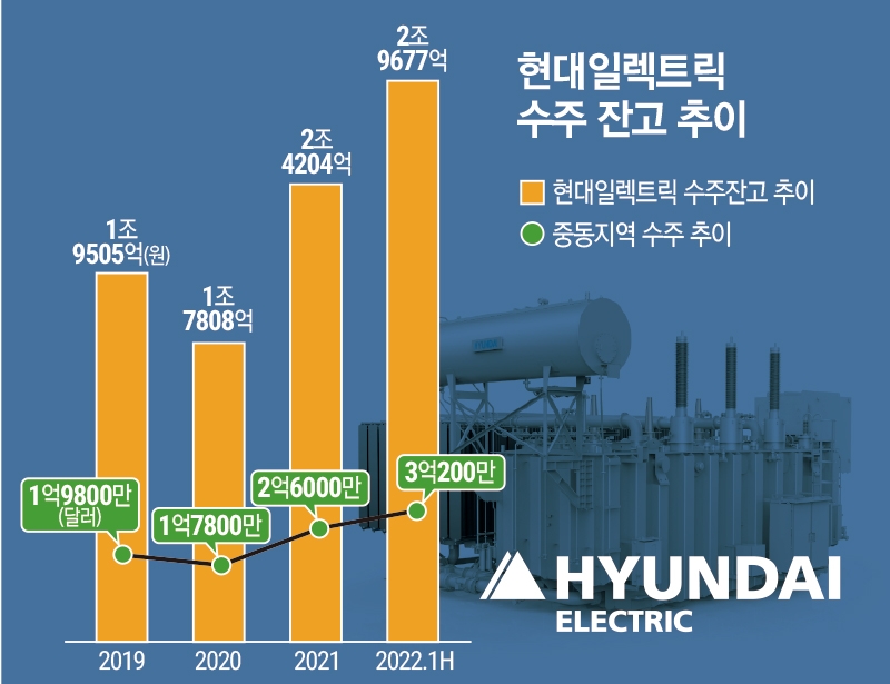 현대重그룹 정기선의 숨은 진주 ‘현대일렉트릭’