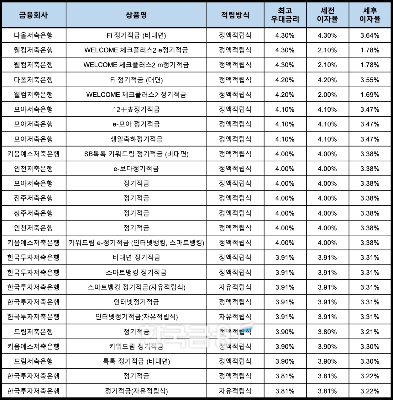 자료 : 금융상품한눈에, 10만원 씩 24개월