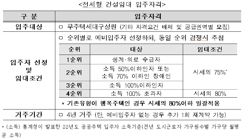 LH, 전세형 건설임대 입주자격. /자료제공=LH