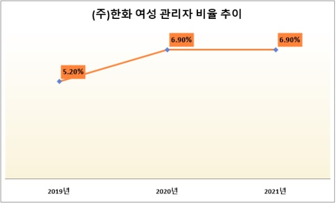 단위 : %. 자료=(주)한화 2021 지속가능경영보고서.