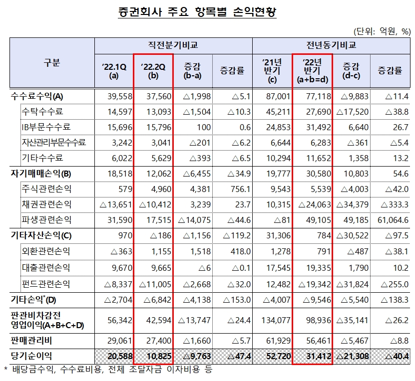 증권회사 손익 현황 / 자료제공= 금융감독원(2022.09.13)