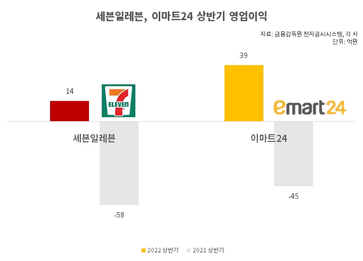편의점 세븐일레븐과 이마트24가 각각 14억원, 39억원의 영업이익 흑자를 기록했다./자료제공=각 사 IR