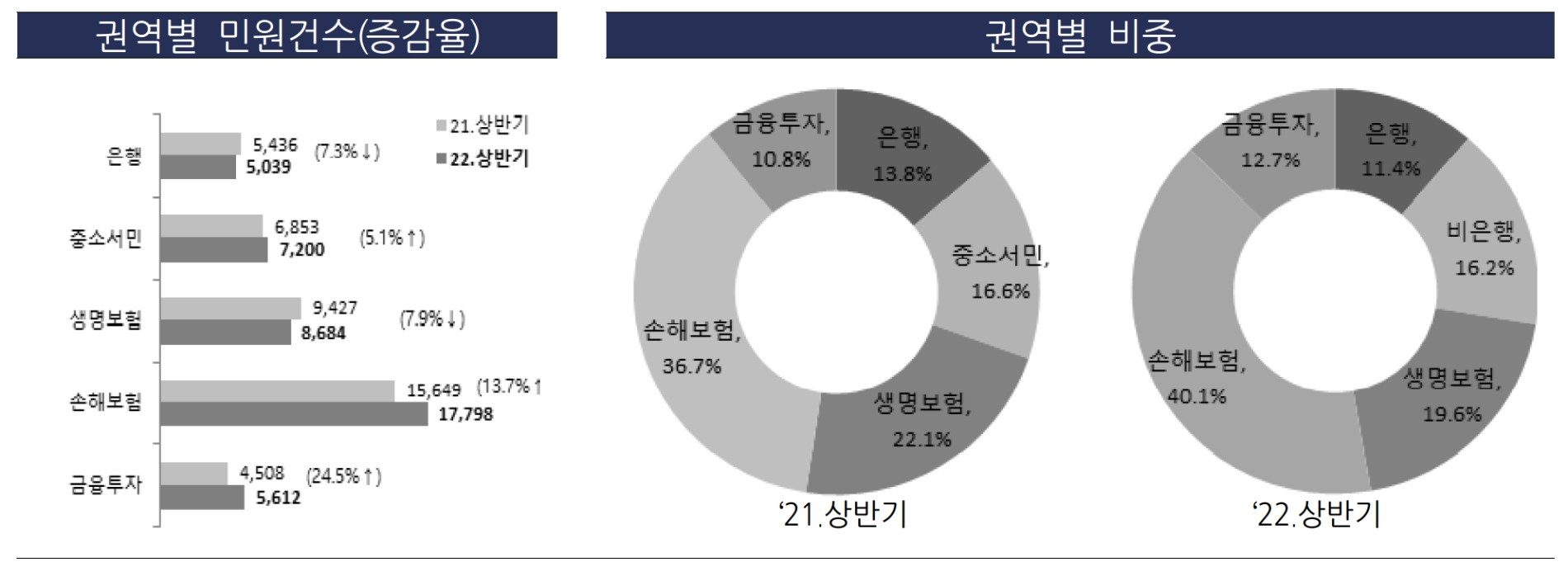 2022년 상반기 권역별 민원건수 및 비중. /자료제공=금융감독원