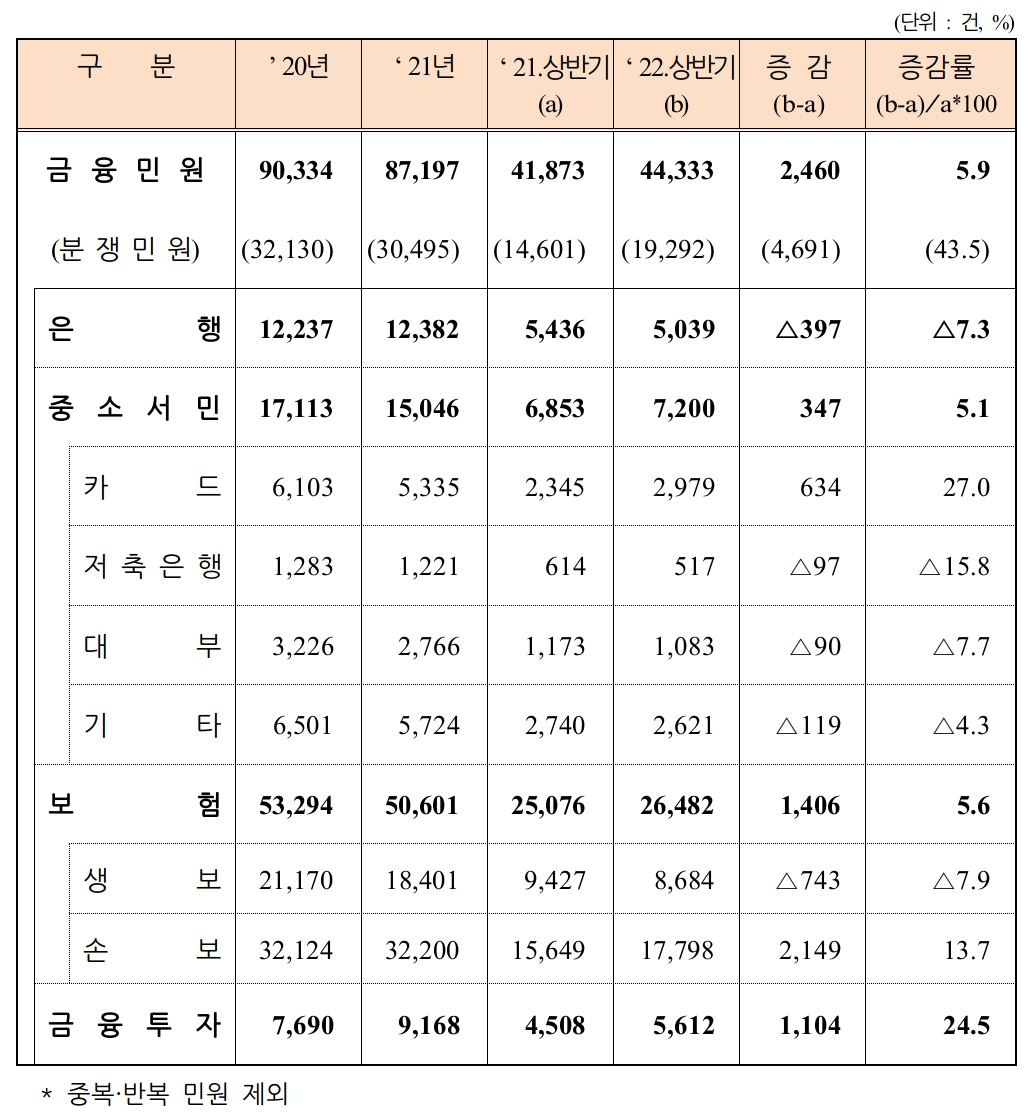금융권역별 금융민원 현황 (접수일 기준). /자료제공=금융감독원