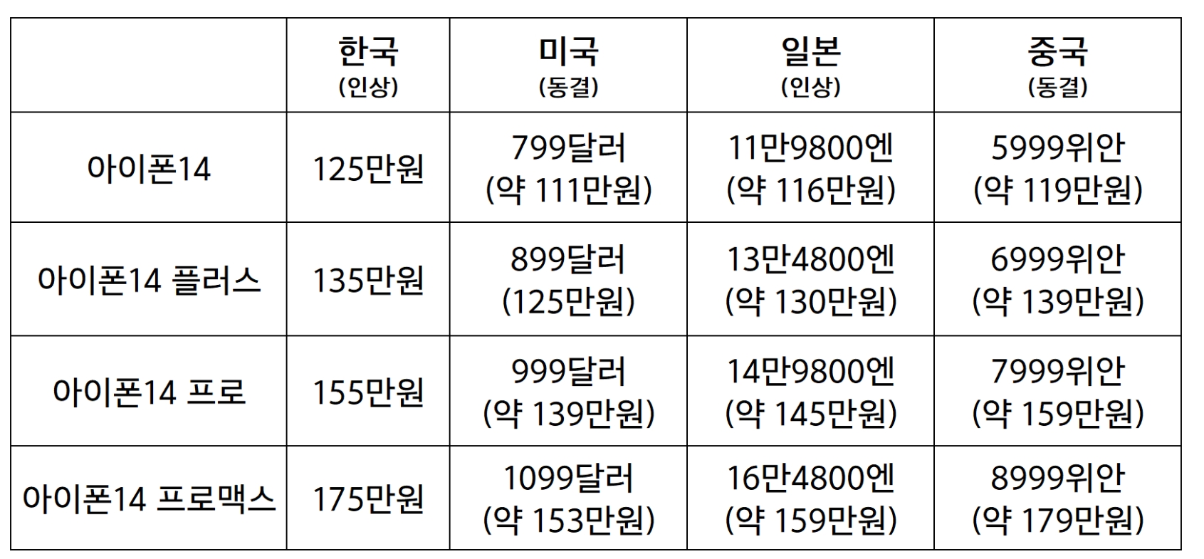 국가별 아이폰14 시리즈 출고가.