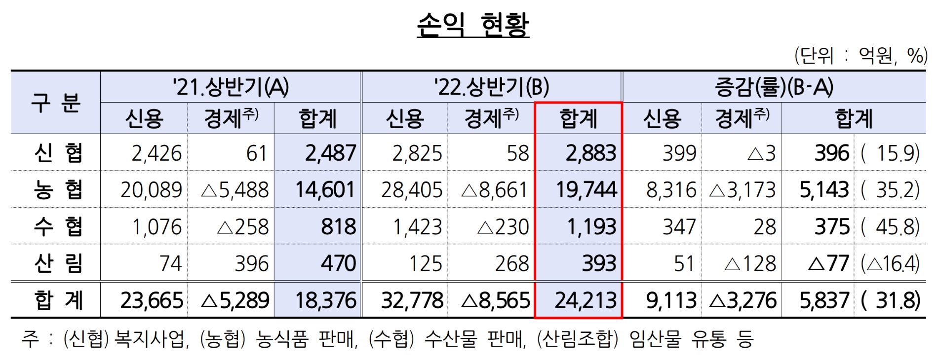 상호금융조합의 손익 현황. /자료제공=금융감독원