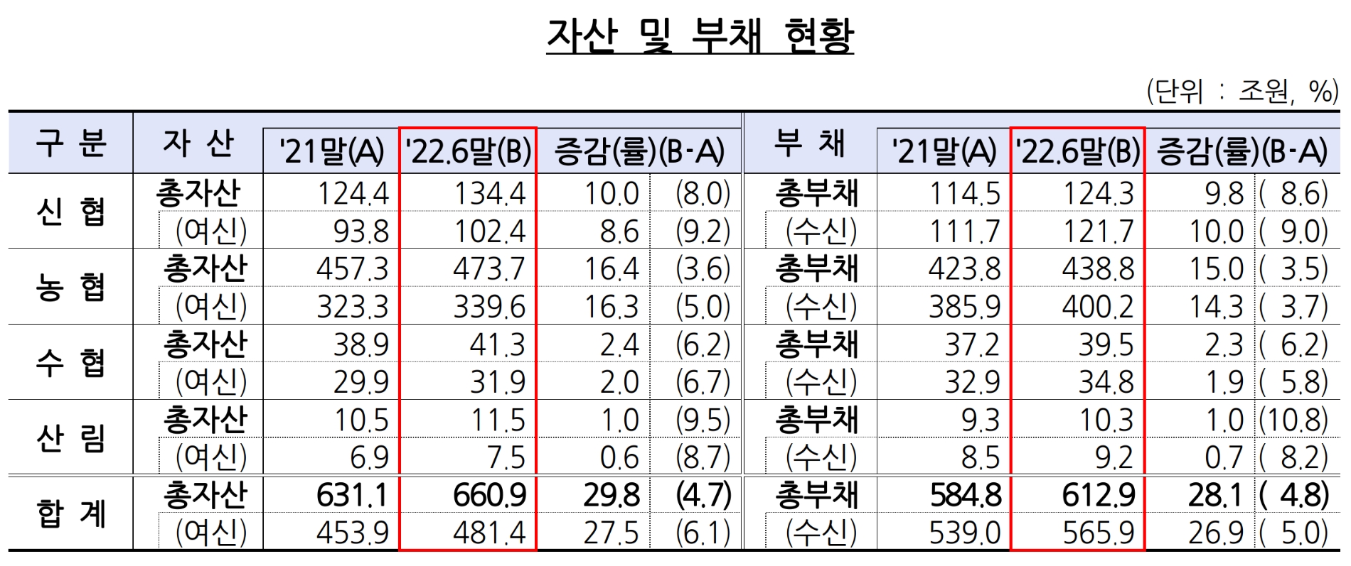 상호금융조합의 자산 및 부채 현황. /자료제공=금융감독원