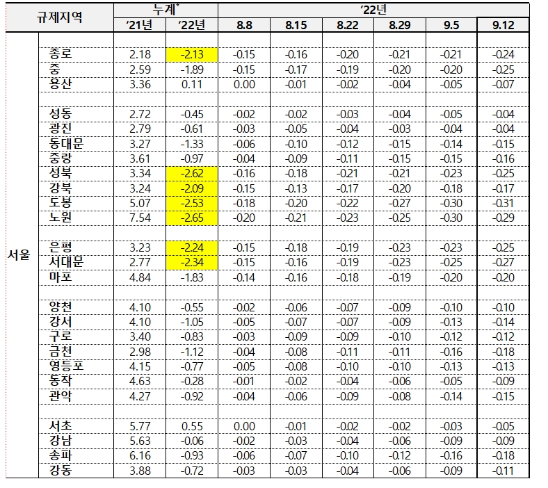 9월 2주 기준 서울 아파트 매매가격 하락폭 추이 (-2% 이상은 노란색으로 표기) / 자료=한국부동산원