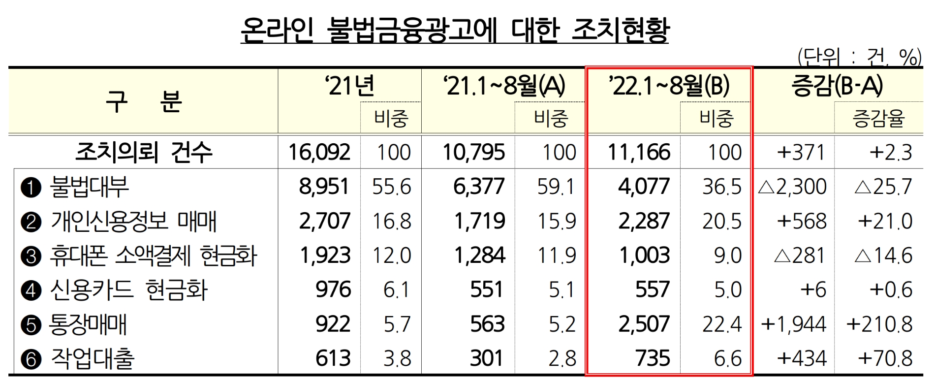 온라인 불법금융광고 조치현황. /자료제공=금융감독원