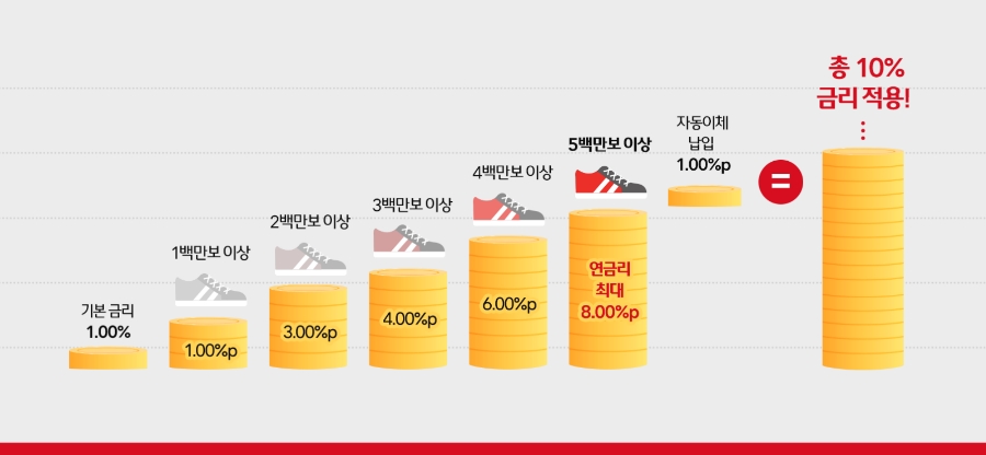웰컴저축은행의 '웰뱅워킹적금'이 지난 14일 정오 기준 1만좌를 돌파했다. /사진제공=웰컴저축은행 블로그