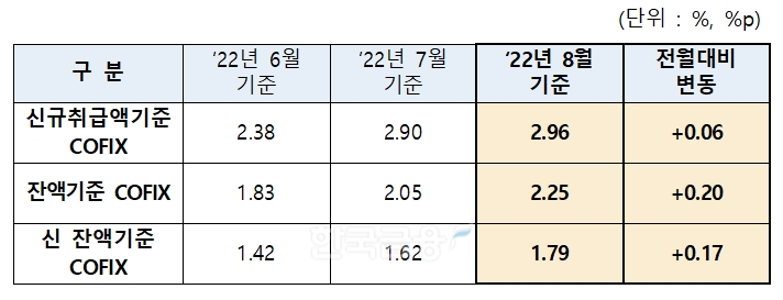2022년 8월 기준 코픽스 공시 표. / 자료제공=은행연합회