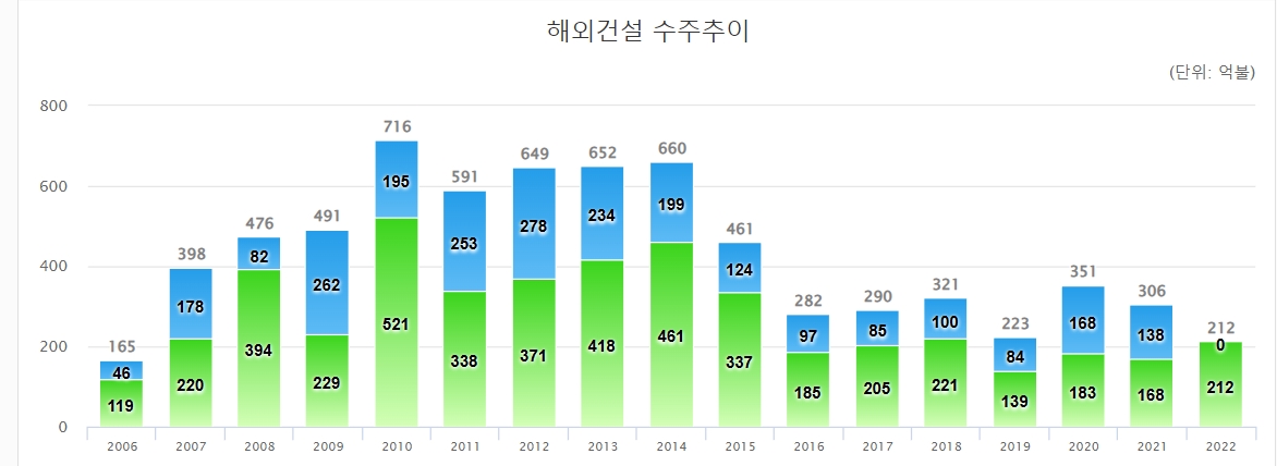 연도별 해외건설 수주액 추이(단위: 억 달러, 2022년은 9월 16일 기준) / 자료=해외건설협회