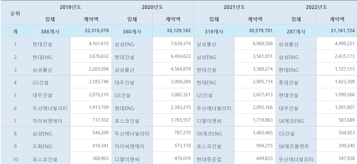 최근 4년간 업체별 해외건설 수주금액 추이(단위: 달러, 2022년도는 9월 기준) / 자료=해외건설협회