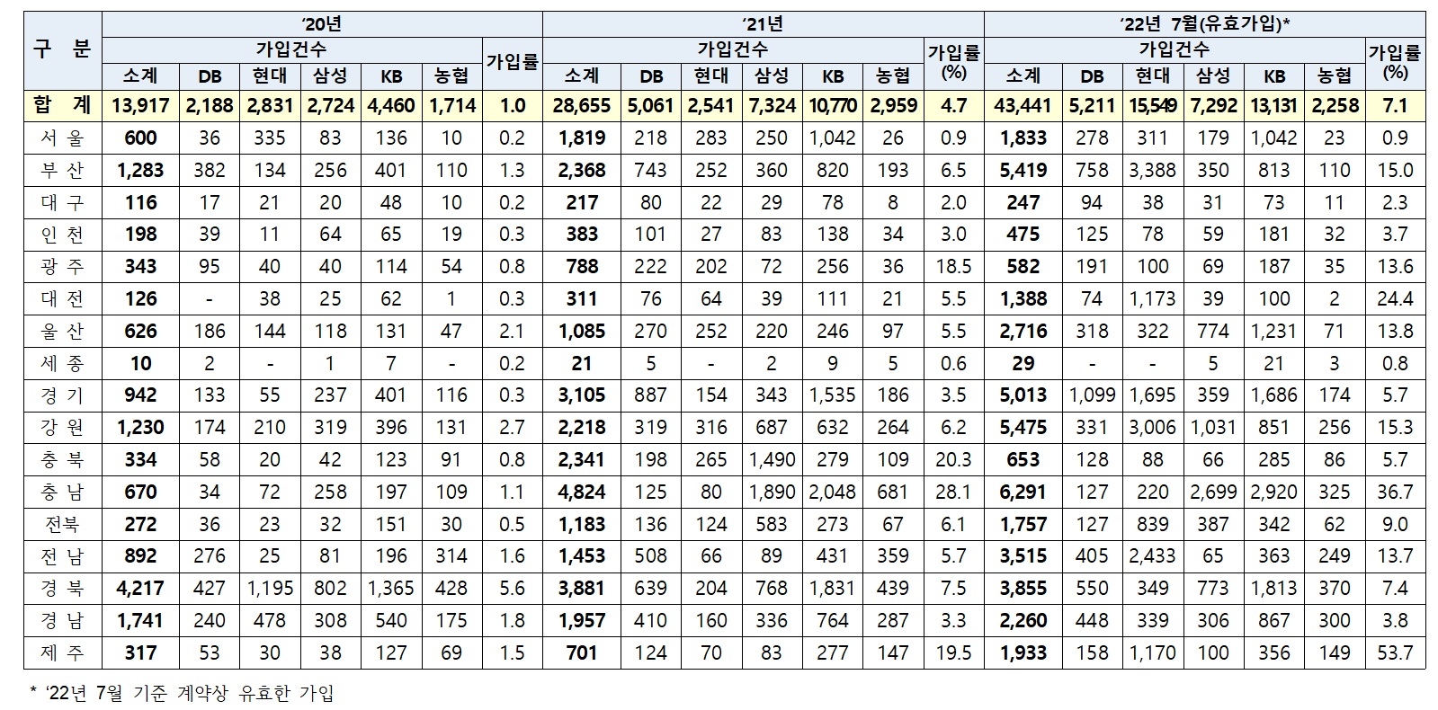 풍수해보험 가입 현황./자료=최승재 의원실, 금융감독원