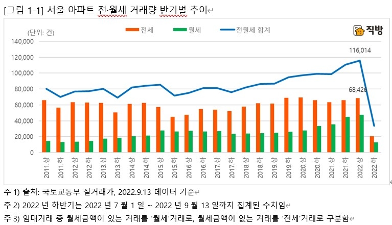 서울 아파트 전월세 거래량 반기별 추이 / 자료제공=직방