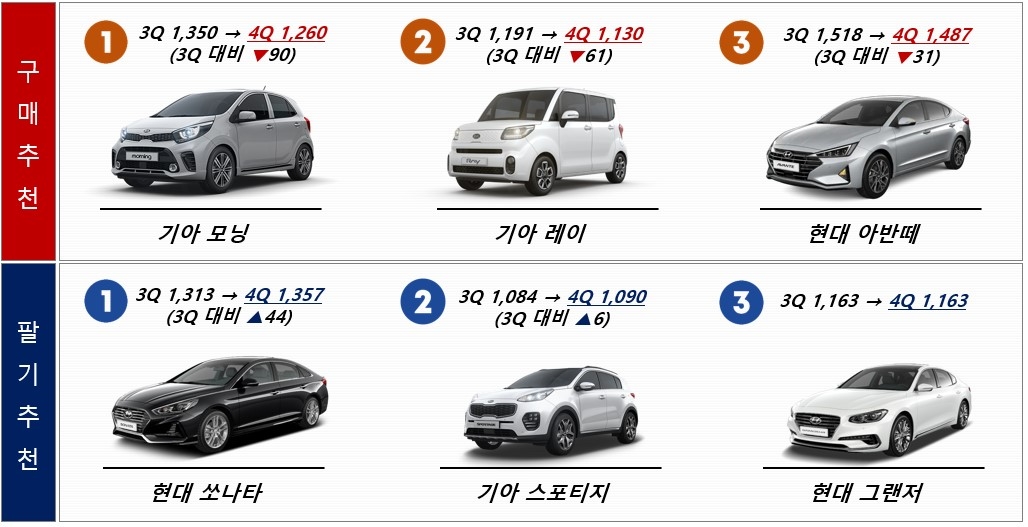롯데렌탈 "4분기 중고차 산다면 경차, 팔려면 SUV"