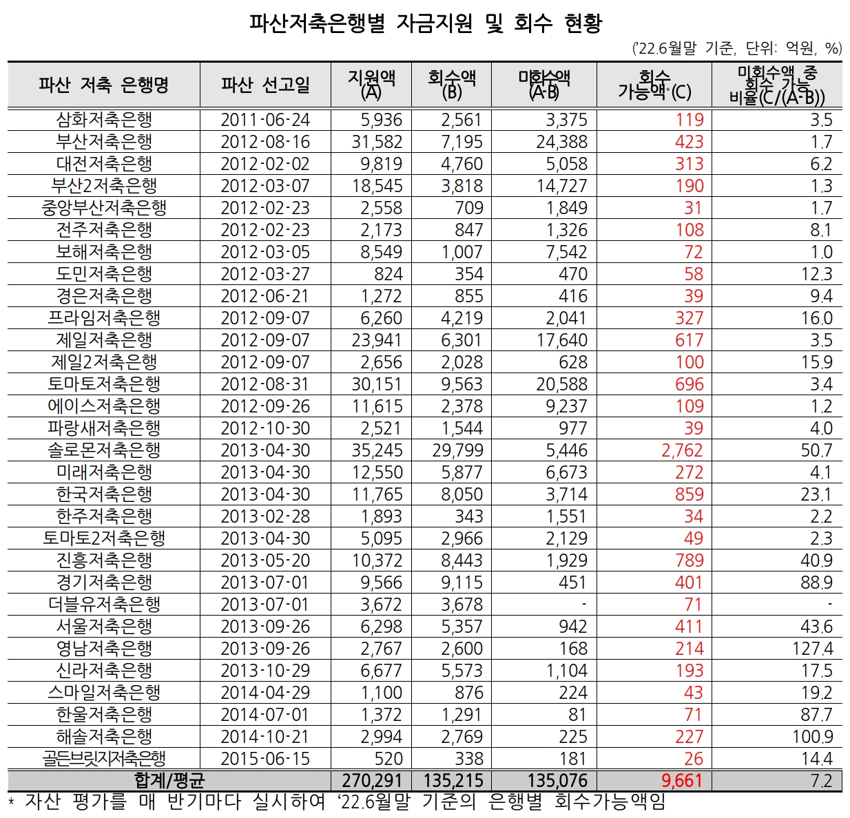 파산저축은행별 자금지원 및 회수 현황. /자료제공=더불어민주당 박재호 의원실