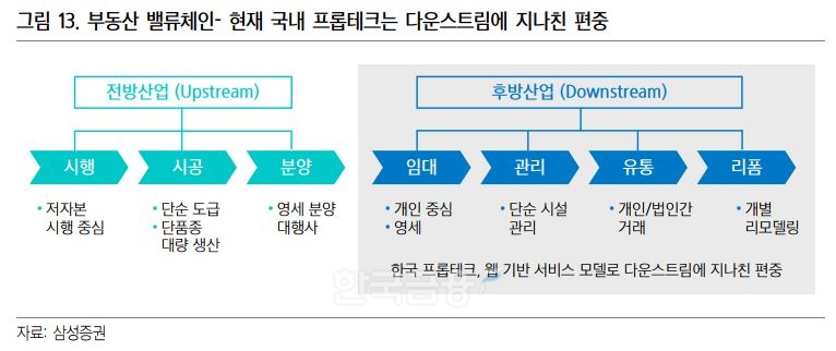 이경자 삼성증권(대표 장석훈) 금융‧리츠(REITs·부동산투자회사) 팀 투자분석가(Analyst)는 16일 관련 보고서를 통해 부동산 밸류체인(Value chain‧가치사슬) 측면에서 현재 국내 프롭테크(Proptech‧부동산 자산+기술)는 임대, 관리, 유통 등 후반산업(Downstream)에 지나치게 편중돼있다고 지적했다./자료=삼성증권
