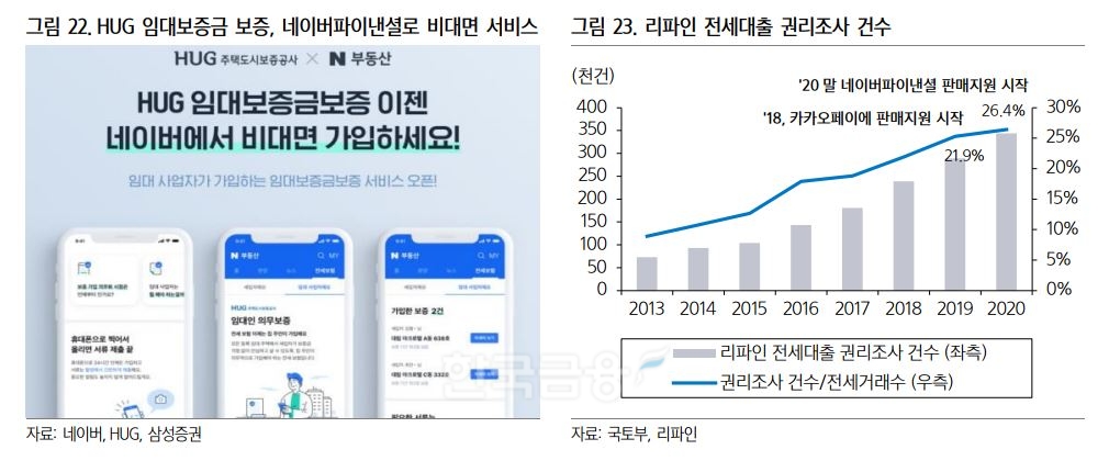 주택도시보증공사(HUG·Korea Housing & Urban Guarantee Corpration) 임대보증금 보증, 네이버파이낸셜(대표 박상진)로 비대면 서비스하는 사례 및 리파인(대표 이창섭) 전세대출 권리조사 건수./자료=네이버(대표 최수연)·HUG(대표 권형택)·삼성증권(대표 장석훈)·국토교통부(장관 원희룡)·리파인