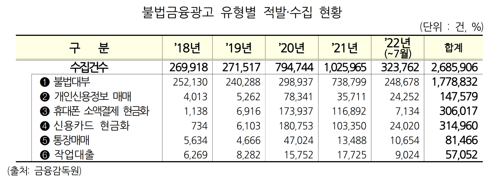 불법금융광고 유형별 적발·수집 현황. 자료제공=더불어민주당 박재호 의원실