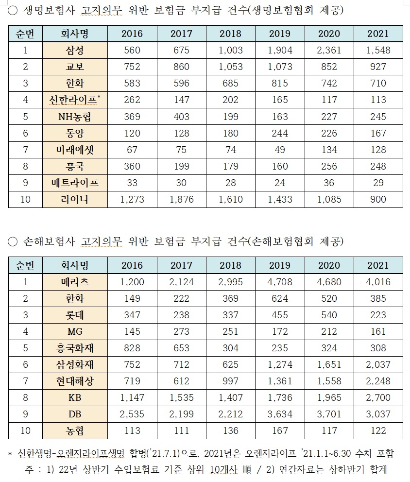 자료 = 황운하 의원실