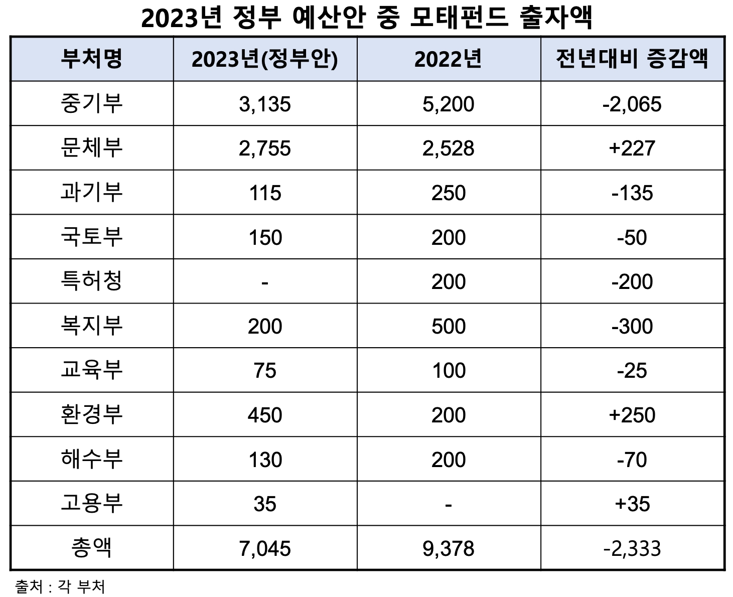 VC 침체기 도래하나…7개 부처 벤처 예산 2300억 삭감