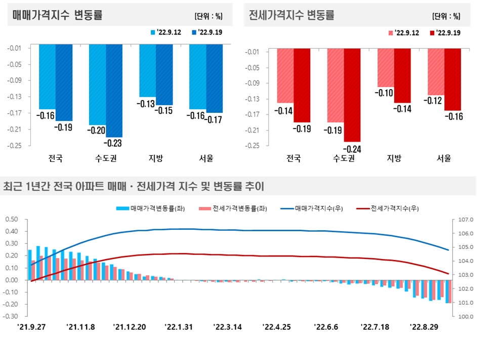 9월 3주(9.12) 기준 전국 아파트 매매-전세가격지수 변동률 / 자료제공=한국부동산원