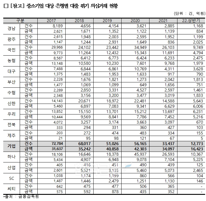 중소기업 대상 은행별 대출 꺾기 의심거래 현황 표. / 자료제공=박재호 의원실
