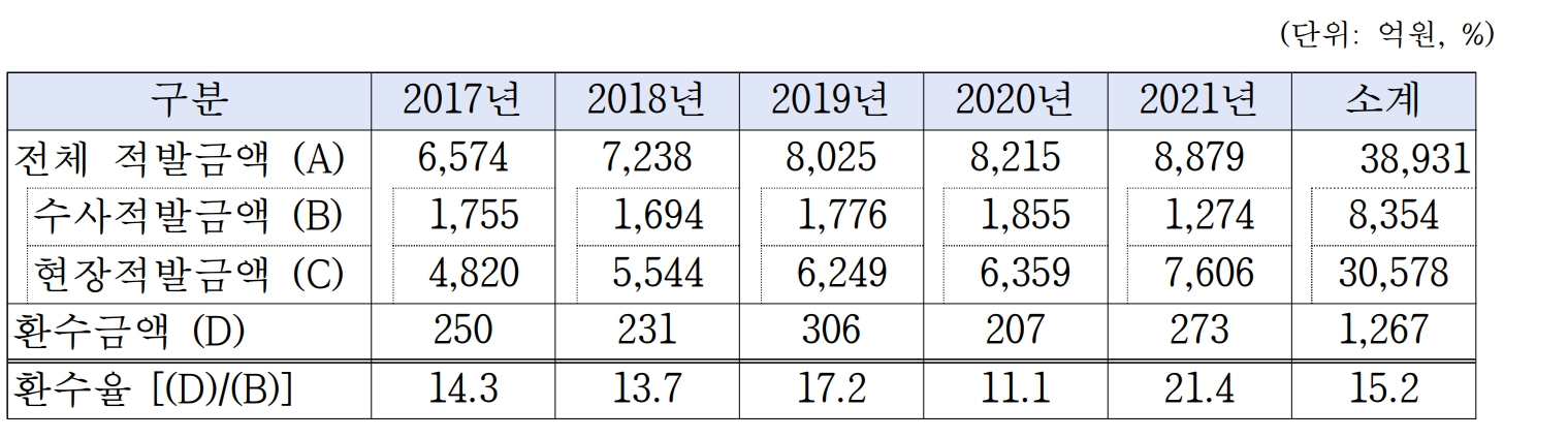 연도별(2017년~2021년) 손해 보험사기 환수 규모./사진제공=강민국 국민의힘 의원실