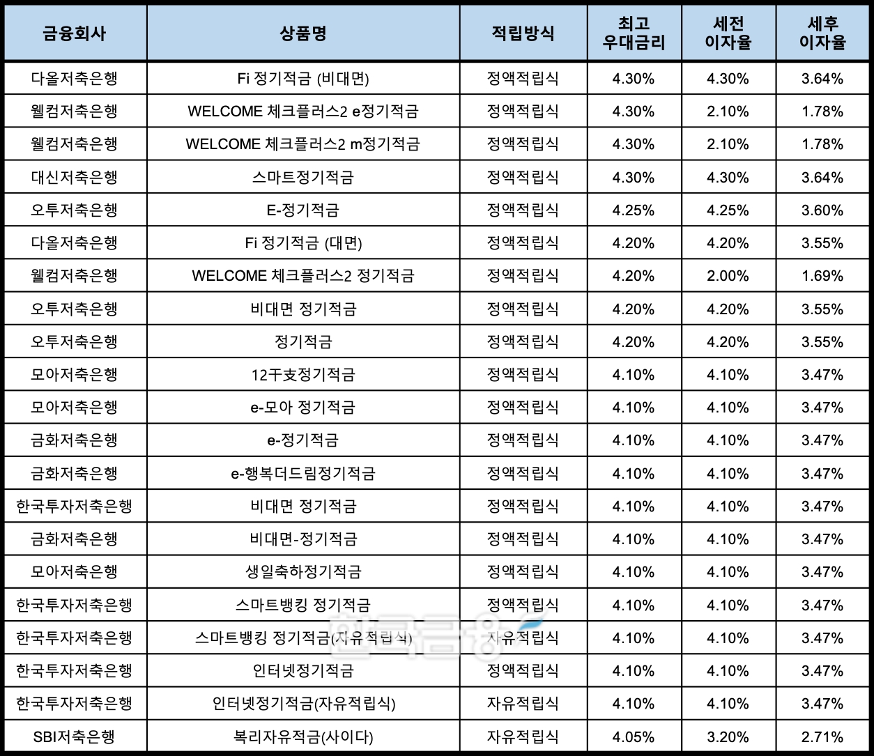 자료 : 금융상품한눈에, 10만원 씩 24개월