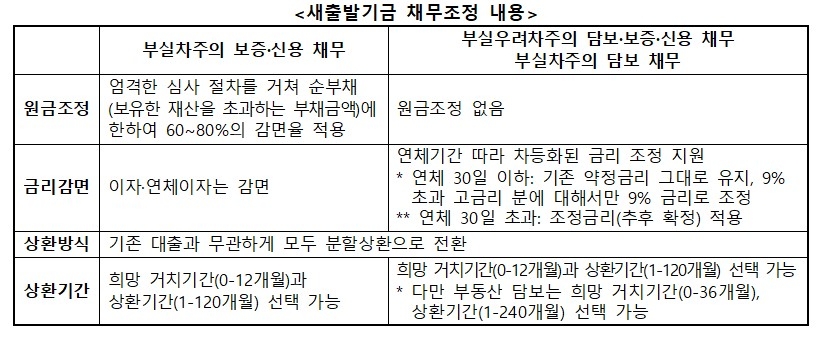 자영업자·소상공인 채무조정 '새출발기금' 27~30일 사전 신청