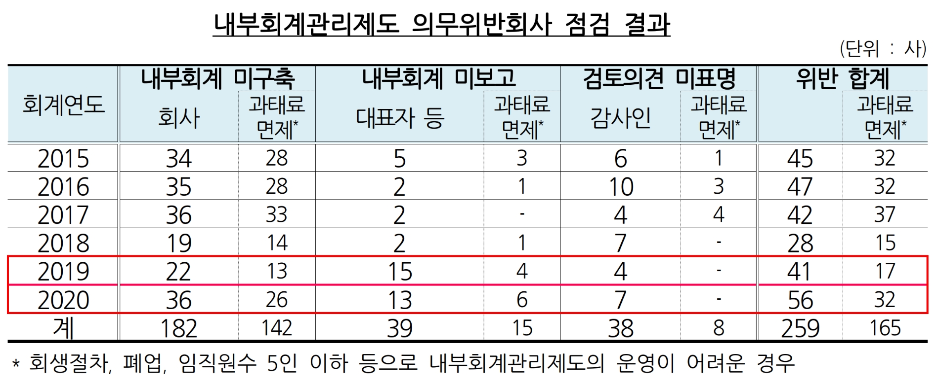 내부회계관리제도 의무위반회사 점검 결과. /자료제공=금융감독원