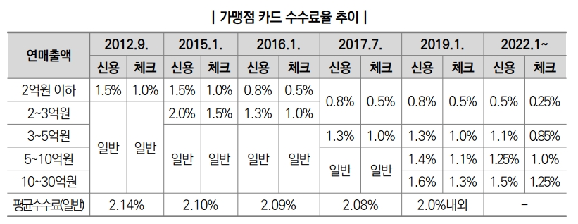 신용카드 가맹점 카드 수수료율 추이. /자료=금융위원회