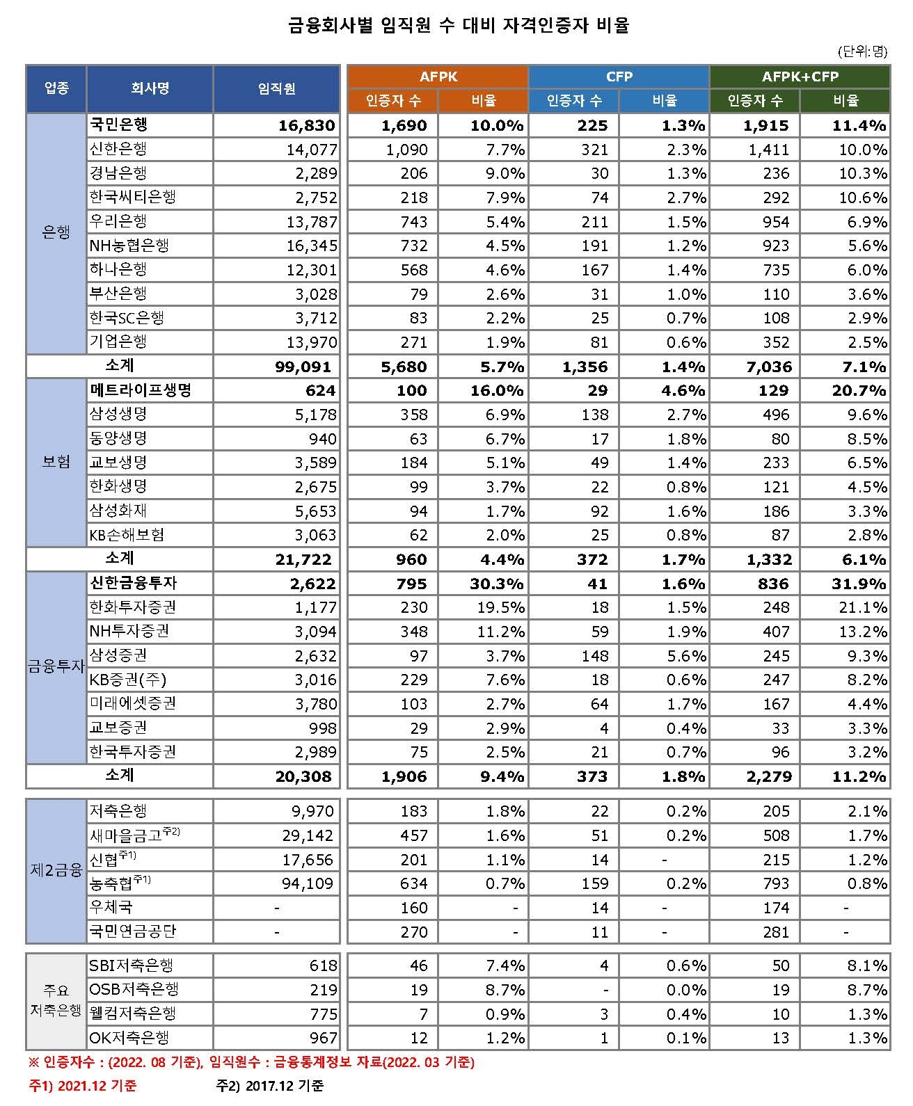 금융회사별 임직원 수 대비 자격인증자 비율. /자료제공=한국FPSB