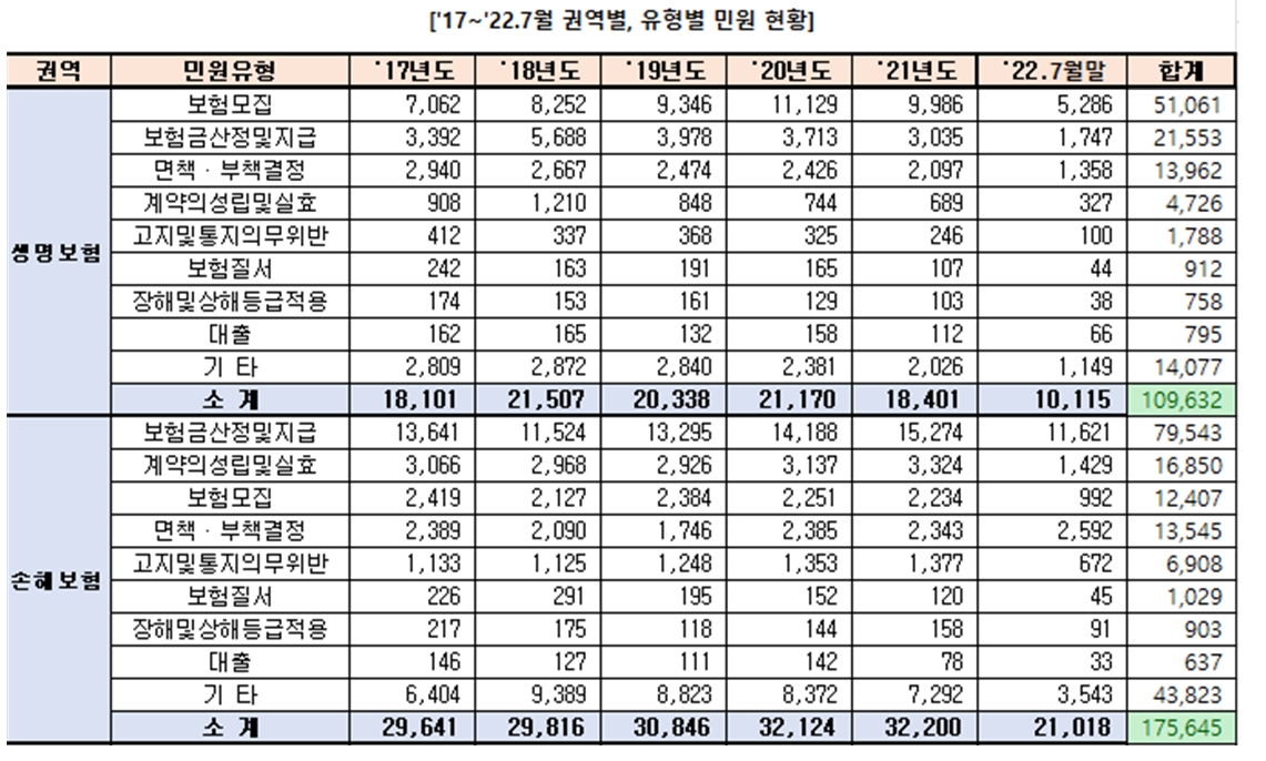 보험업계 민원 사례./사진제공=양정숙 의원실