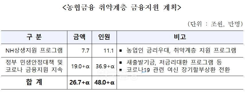 농협금융 취약계층 금융지원 계획 표. / 자료제공=농협금융