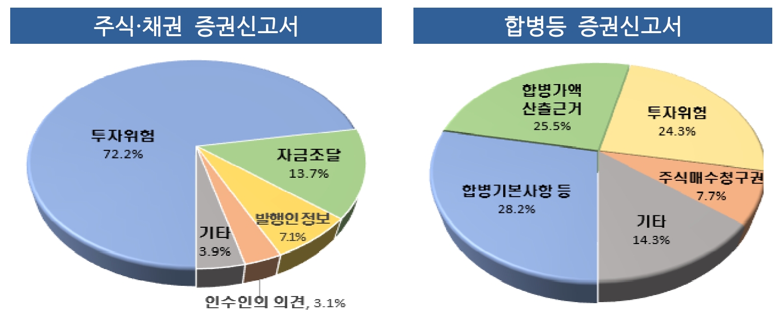 주식·채권 증권신고서(왼쪽)와 합병등 증권신고서(오른쪽) 정정요구 사유. /자료제공=금융감독원