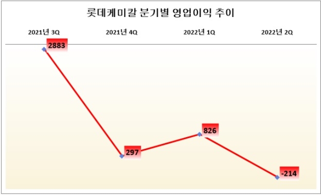 단위 : 억 원. 자료=롯데케미칼.