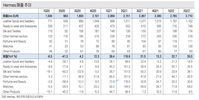 글로벌 럭셔리(luxury·사치품) 브랜드인 에르메스(Hermes·대표 악셀 뒤마) 매출 추이./자료=에르메스·케이프투자증권(대표 임태순) 리서치(Research·조사) 본부