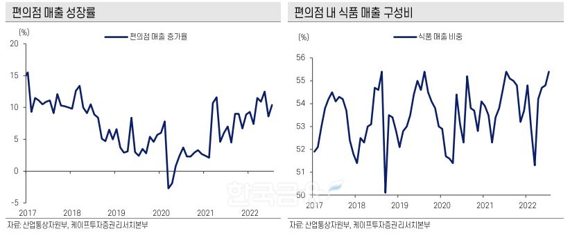 국내 편의점 매출 증가율과 편의점 내 식품 매출 구성비./자료=산업통상자원부(장관 이창양)·케이프투자증권(대표 임태순) 리서치(Research·조사) 본부
