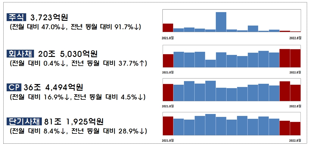 2022년 8월중 기업의 직접금융 조달 실적 / 자료제공= 금융감독원(2022.09.29)