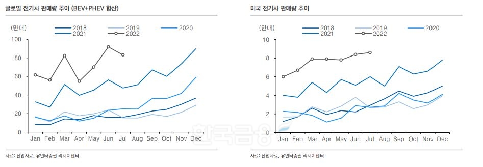 축전지 전기자동차와 플러그인 하이브리드 차량의 전 세계 판매량 및 미국 전기차 판매량 추이./자료=유안타증권(대표 궈밍쩡) 리서치(Research‧조사) 센터