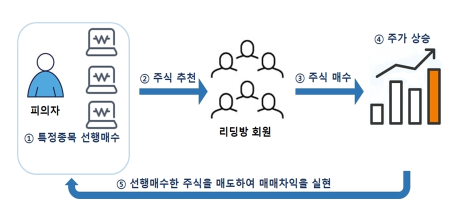 주식리딩방을 이용한 선행매매 / 자료제공= 금융위원회(2022.09.29)