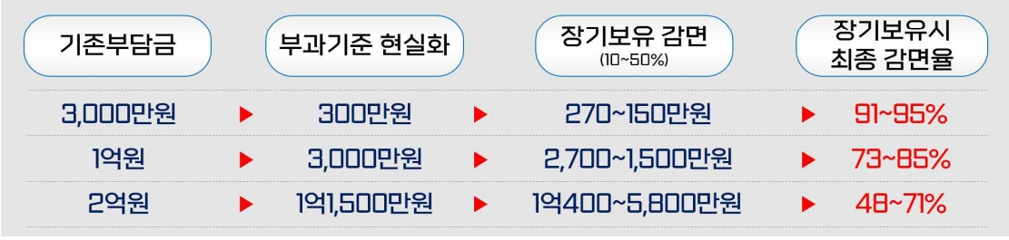 재초환 부과금액별 변화 예시 / 자료=국토교통부