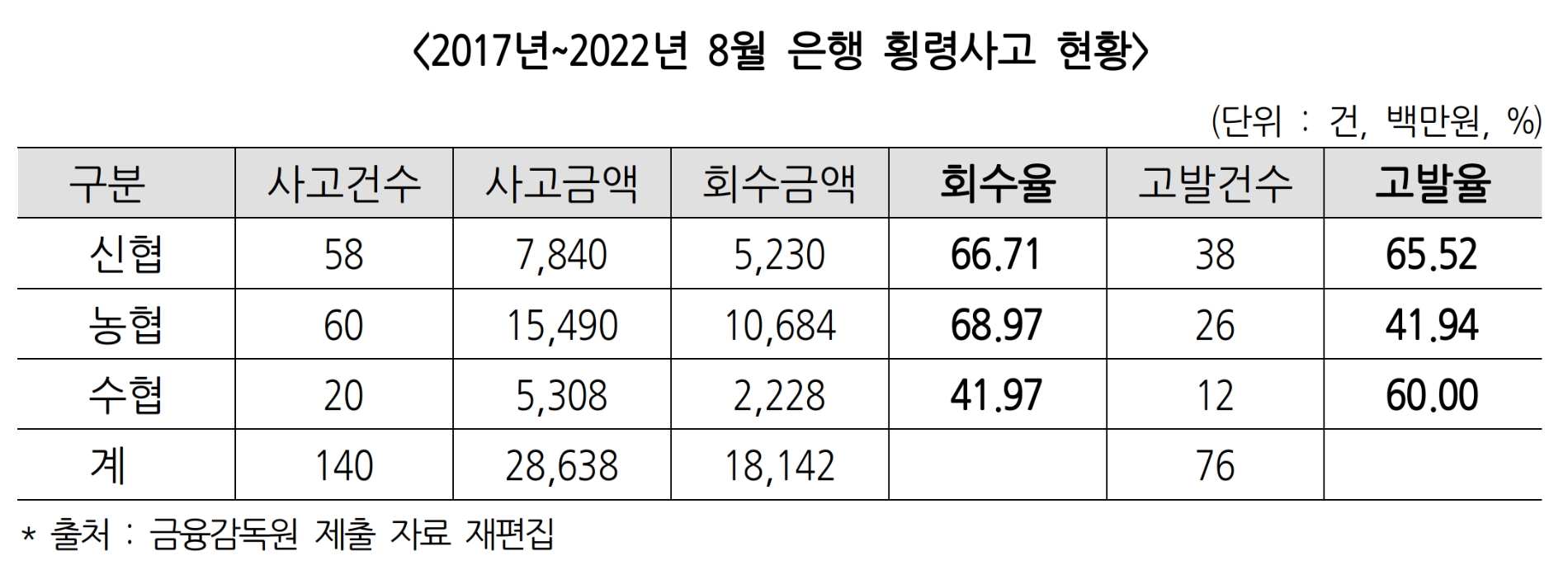 2017~2022년 상호금융 횡령사고 현황. /자료제공=더불어민주당 황운하 의원실