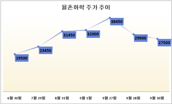 단위 : 원. 자료=네이버금융.