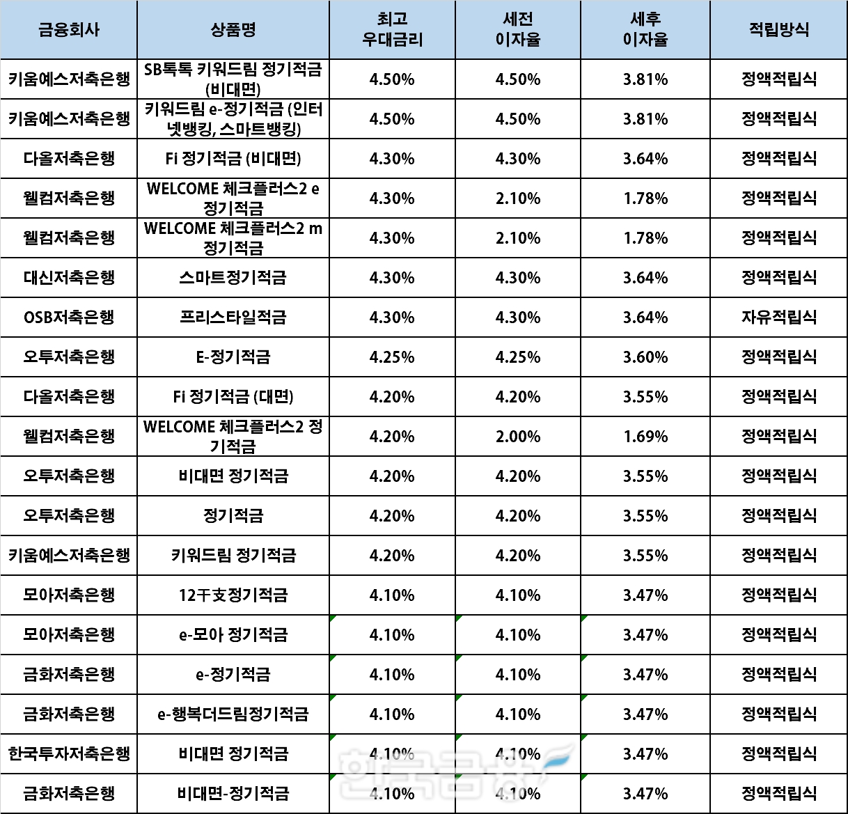 자료 : 금융상품한눈에, 10만원 씩 24개월